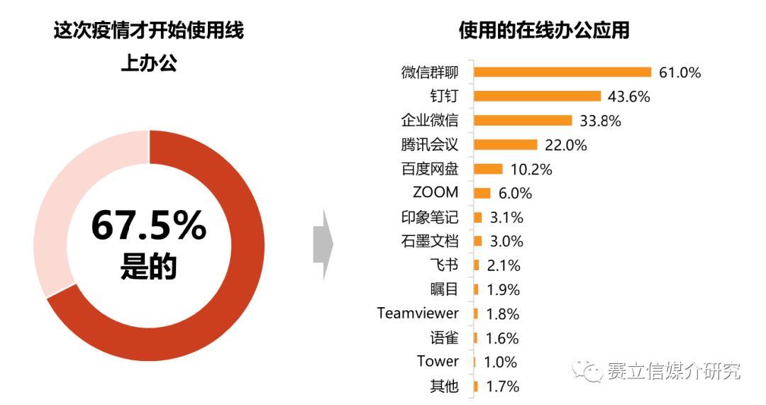 权威调研丨后疫情时代消费者生活行为调查