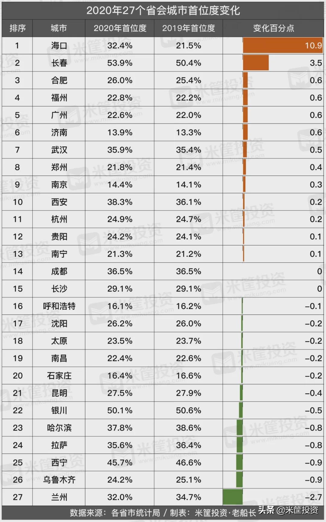 谁是中国最“强”省会？