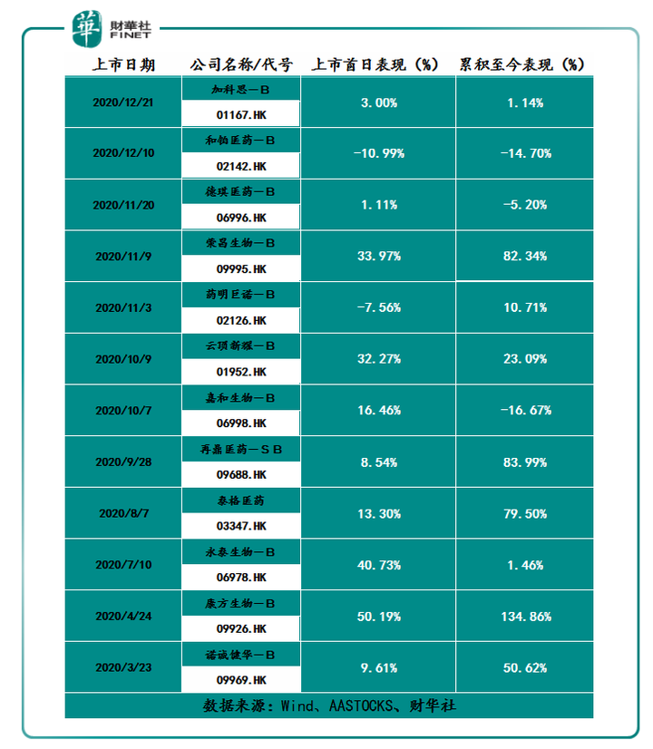 去年港股IPO市场：医药成为上市主力军，物管股里“有故事”