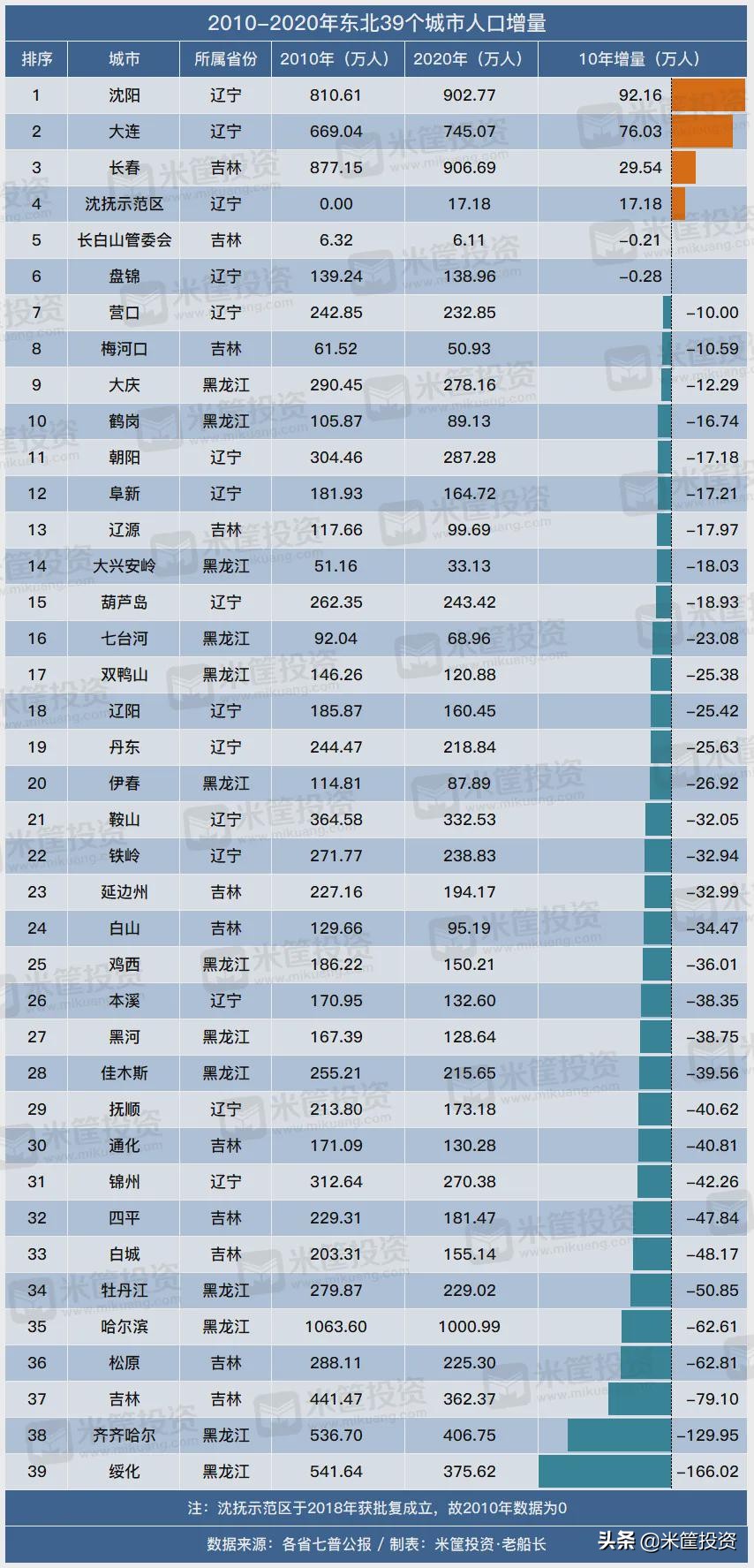 中国339个城市人口全景图：184城扩张，154城收缩