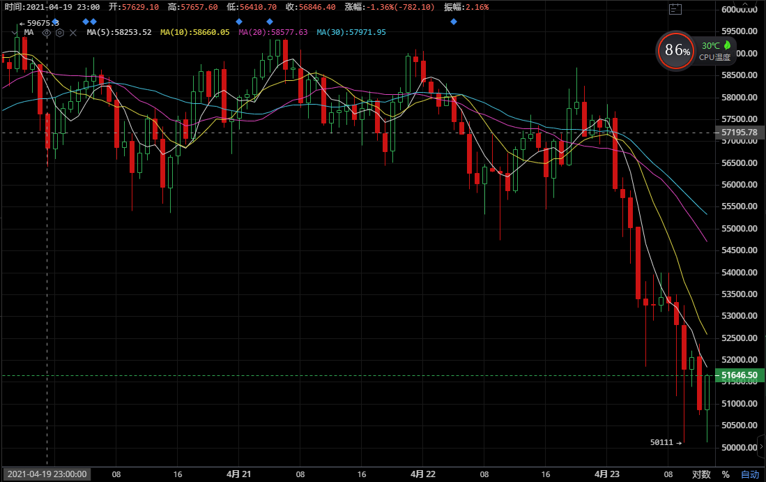 币圈万姐：比特币本次大跌，会是本月最后一次吗？1