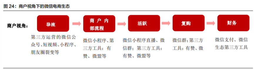 微信电商专题报告：多样化发展，有望拓宽SaaS产业发展空间