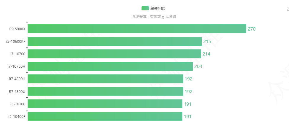 号称世界上最好的游戏处理器AMD R9 5900X，到底多强