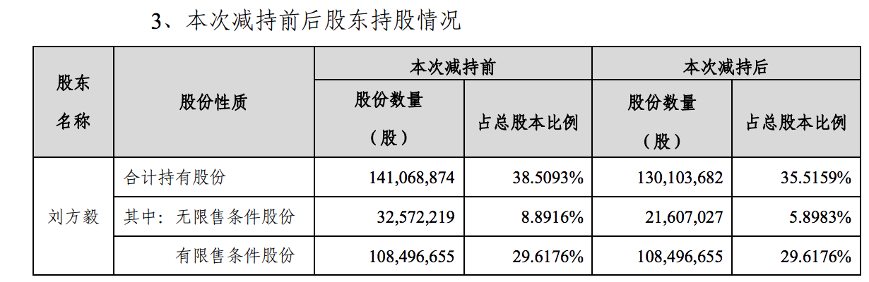 英科医疗半年赚59亿元：市值缩水六成，掌门人刘方毅已套现1个亿