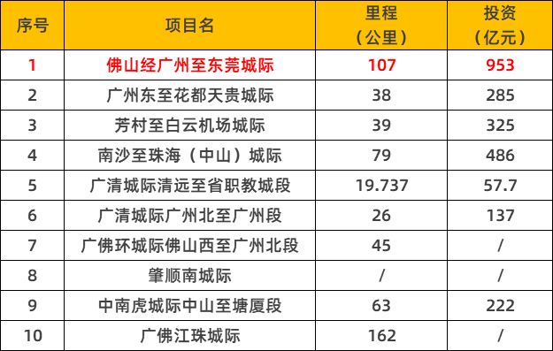 大湾区城际铁路牵头单位由原省铁投集团调整为广州、深圳两市