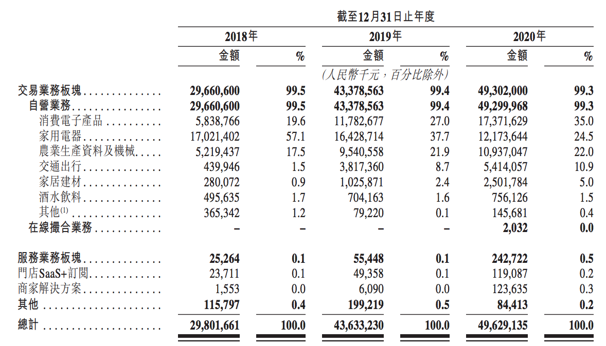 汇通达冲刺港交所上市：近三年赚7亿元，招商银行已退出股东行列