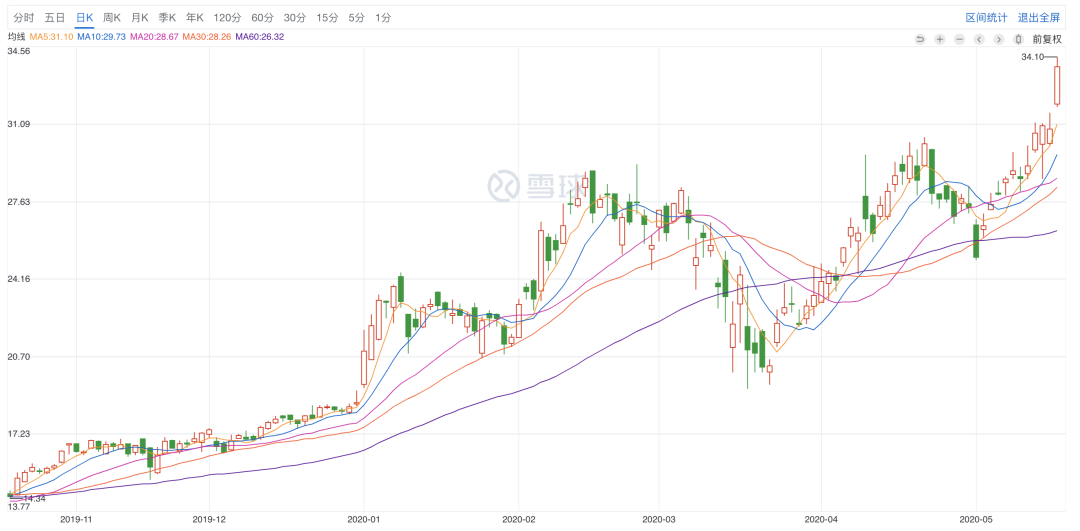 营收大幅超预期，月活大涨70%，B站20Q1财报开门红