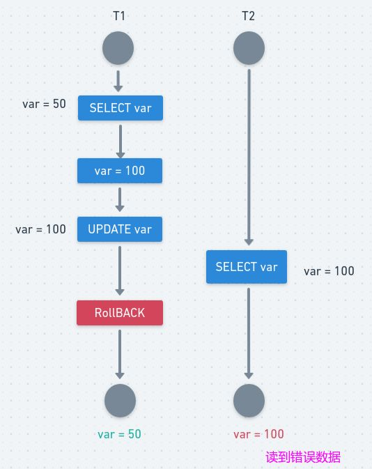 面试官问你：MySQL事务和隔离级别，你该如何回答