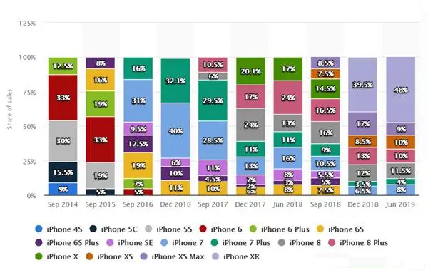 公布三年，依然占据7.5%的客户：iPhone 6S为什么这般出色？