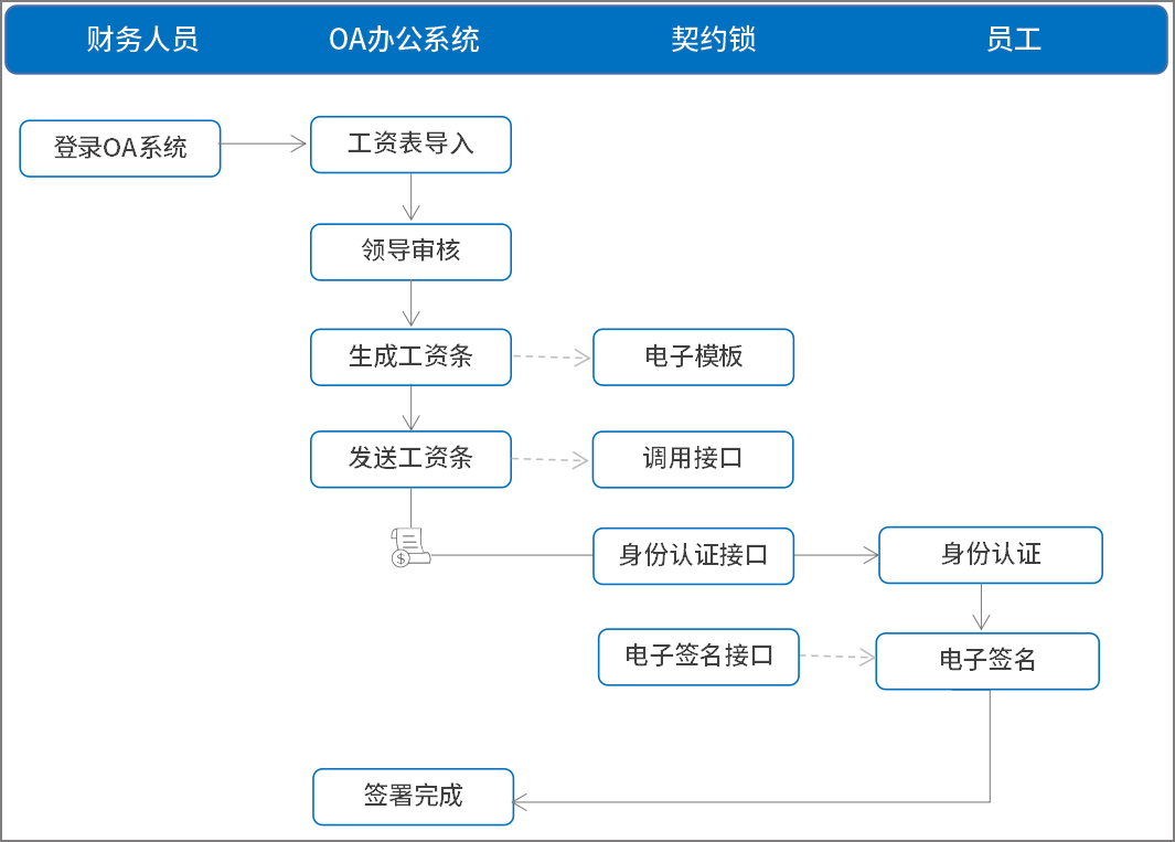 契約鎖場景分享｜工資單、圖紙、回執單等5大特色簽署場景