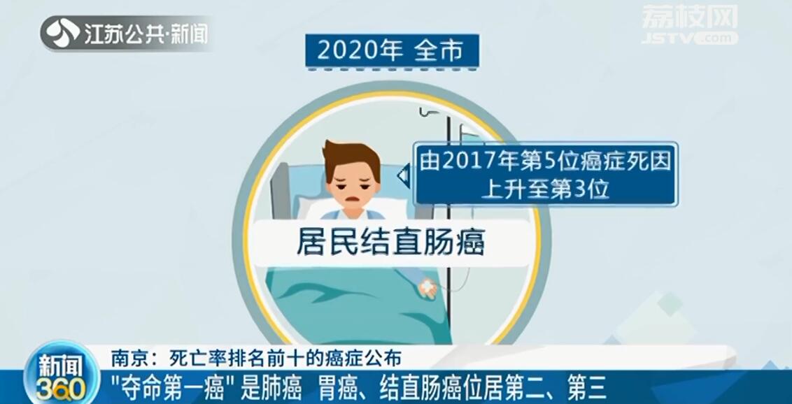 南京发布癌症死亡数据“夺命第一癌”仍是肺癌