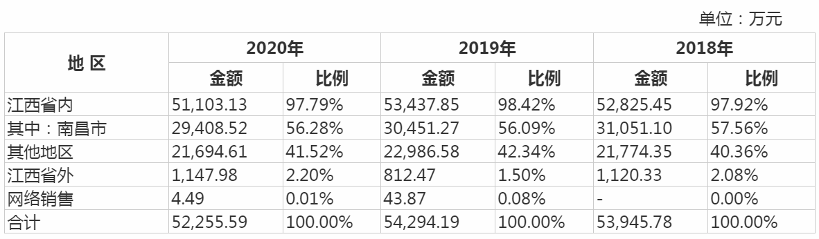 阳光乳业IPO：进军安徽市场困难重重，近半员工未缴纳五险一金