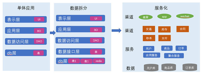 什么才是真正的架构设计？