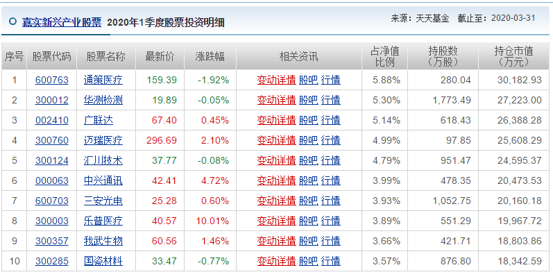 科技VS医药，嘉实新兴产业股票，归凯的五星级金