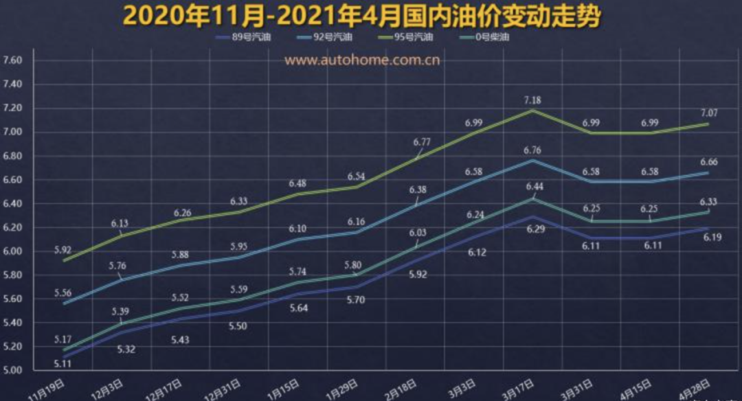 14日油价或将再次上涨，全新思域两厢版即将发布