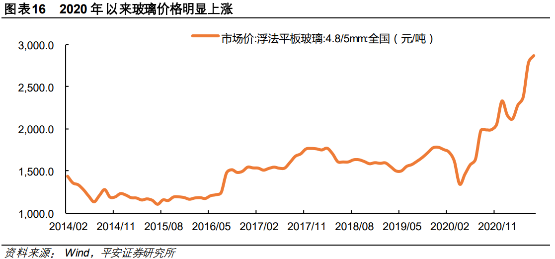 玻璃产业研究：供需延续紧平衡，绿色节能空间广阔