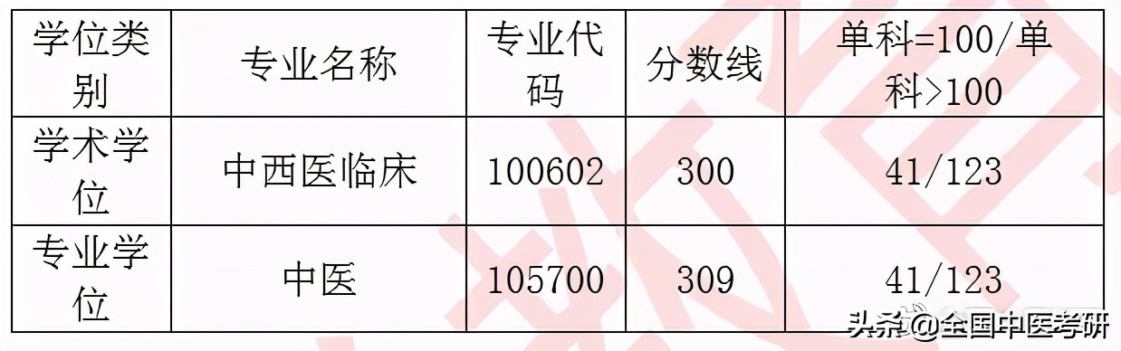 「中医考研」20年校线实况！28所非中医药大学校线汇总