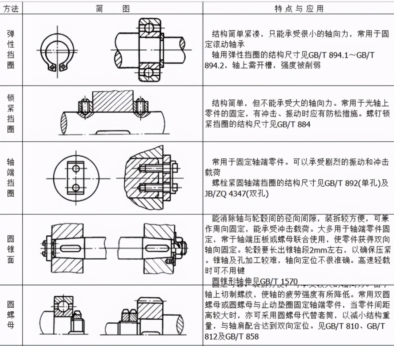 轴系零件设计（下）