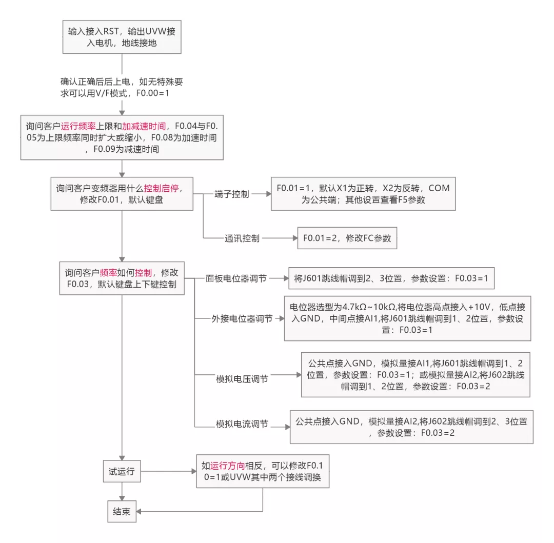 正泰小课堂 | NVF2G系列变频器的简易调试第一课