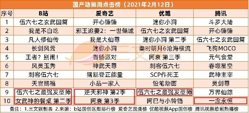《熊出没7》3天票房2.5亿，迪士尼关闭蓝天工作室
