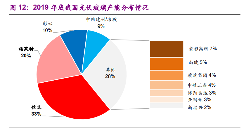 光伏玻璃行业专题报告：供给偏紧持续，龙头强者恒强