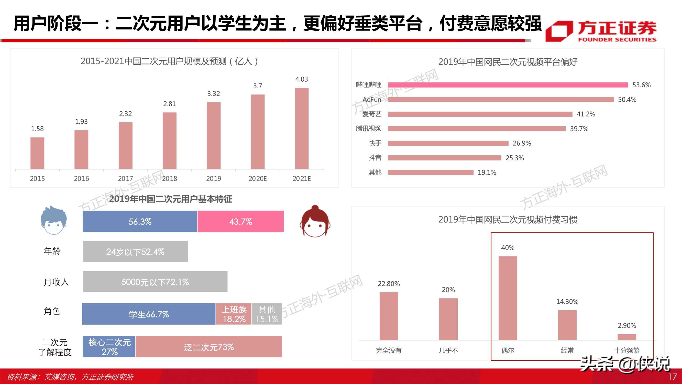 哔哩哔哩80页专题深度：从“人货场”看B站社区生态的养成