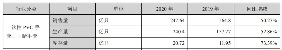 疯狂的一次性手套：利润暴增28倍，老板一年挣28个亿