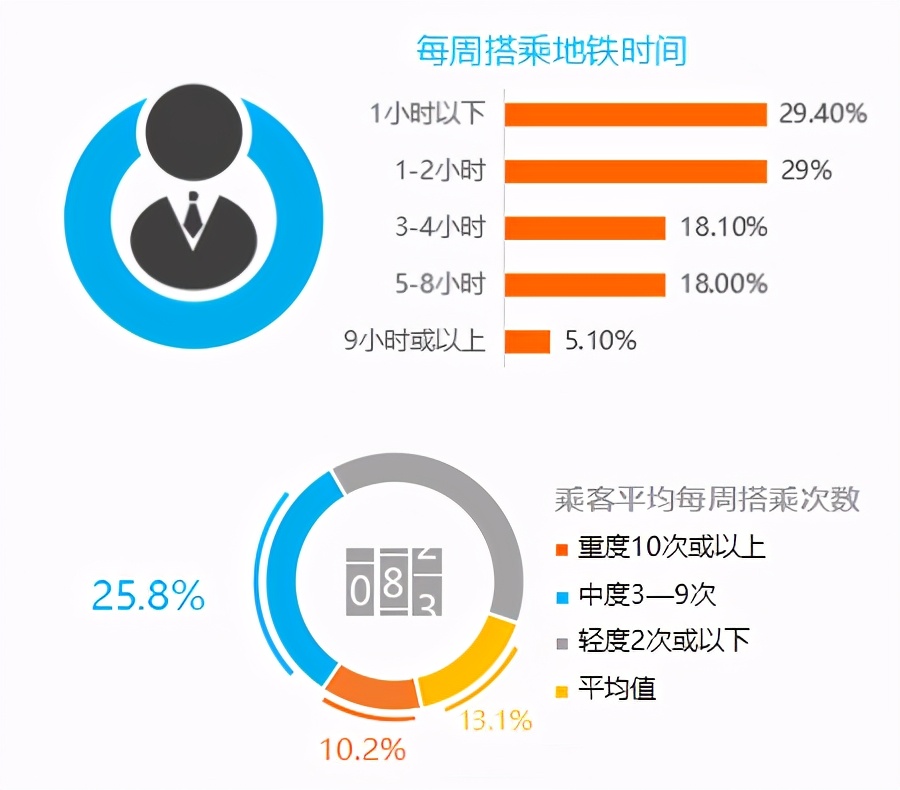 用數據來告訴你，深圳地鐵廣告價值有多大？