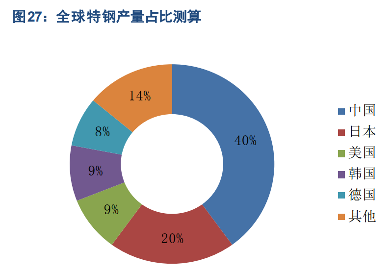 特钢产业深度报告：高端化提升穿越周期的成长性