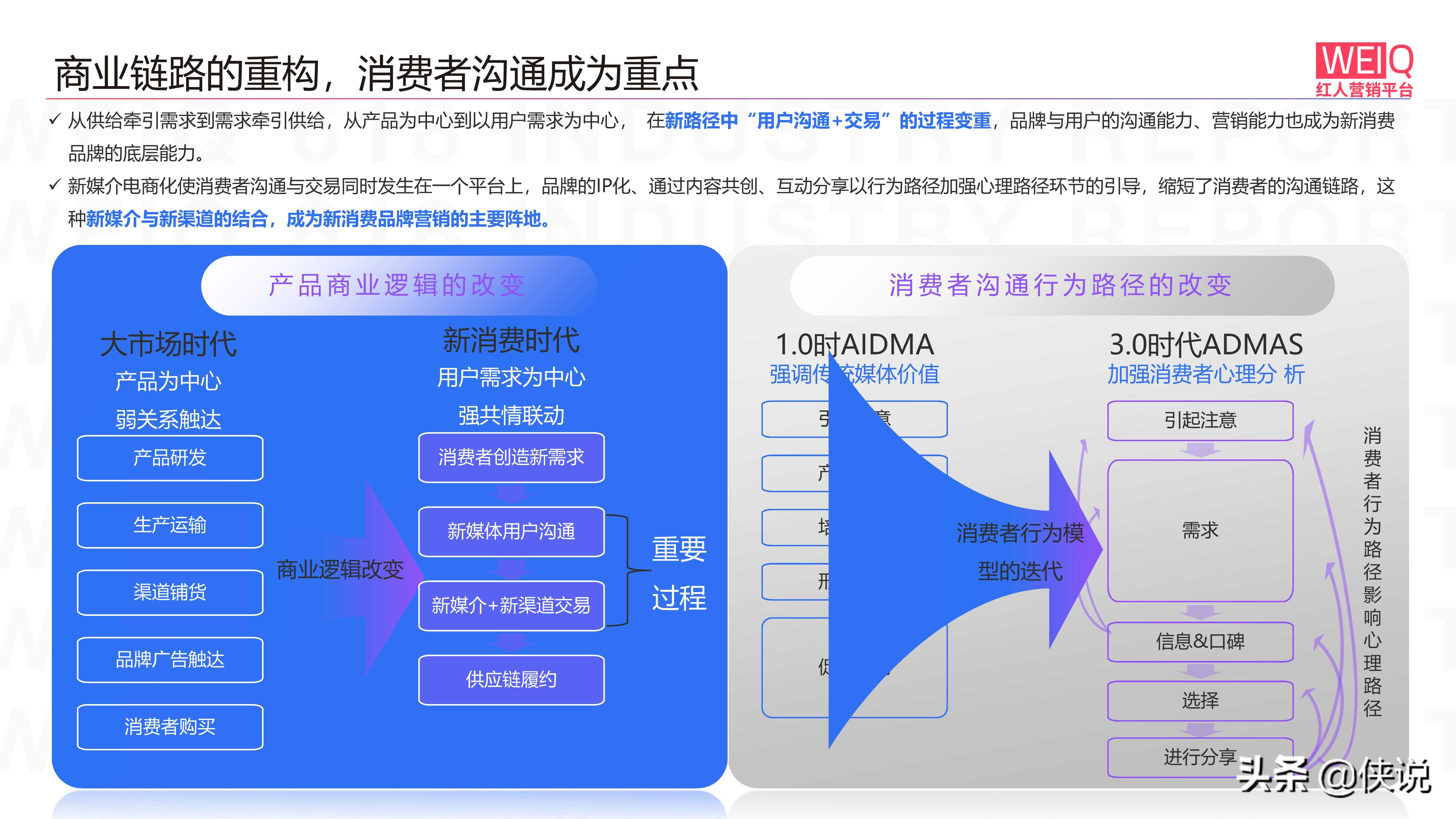 WEIQ新消费品牌发展报告