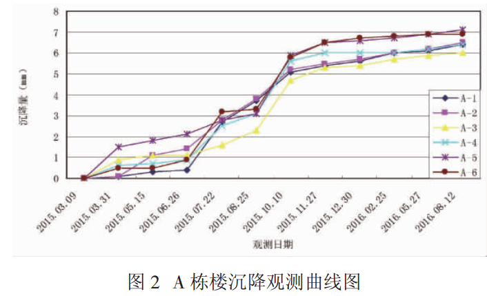 高層建筑的沉降觀測主要流程是什么？快來看看吧