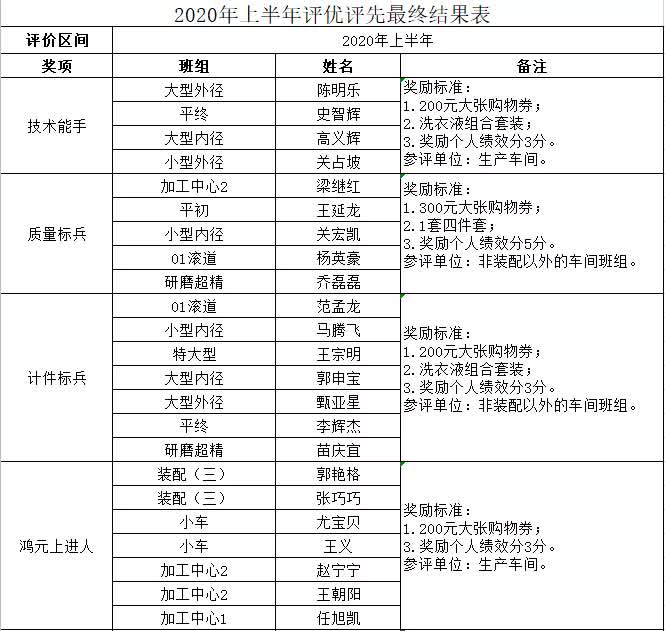 洛阳鸿元轴承召开2020年上半年评优评先表彰大会