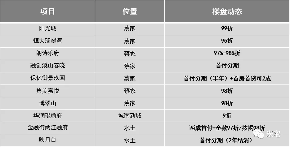 高调宣布2成首付，这个大城市是疯了吗？