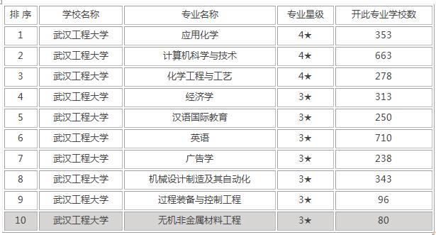 武漢工程大學(xué)什么檔次 武漢工程大學(xué)考研難嗎(圖13)
