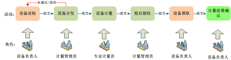 试验仪器计量管理技术分享