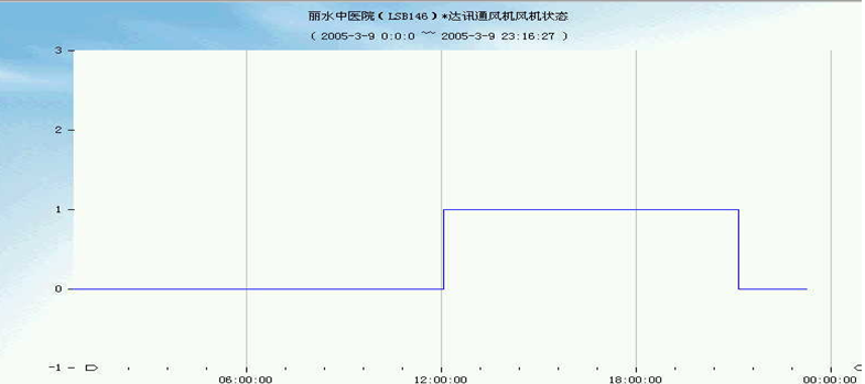 通信基站智能通风系统的改造