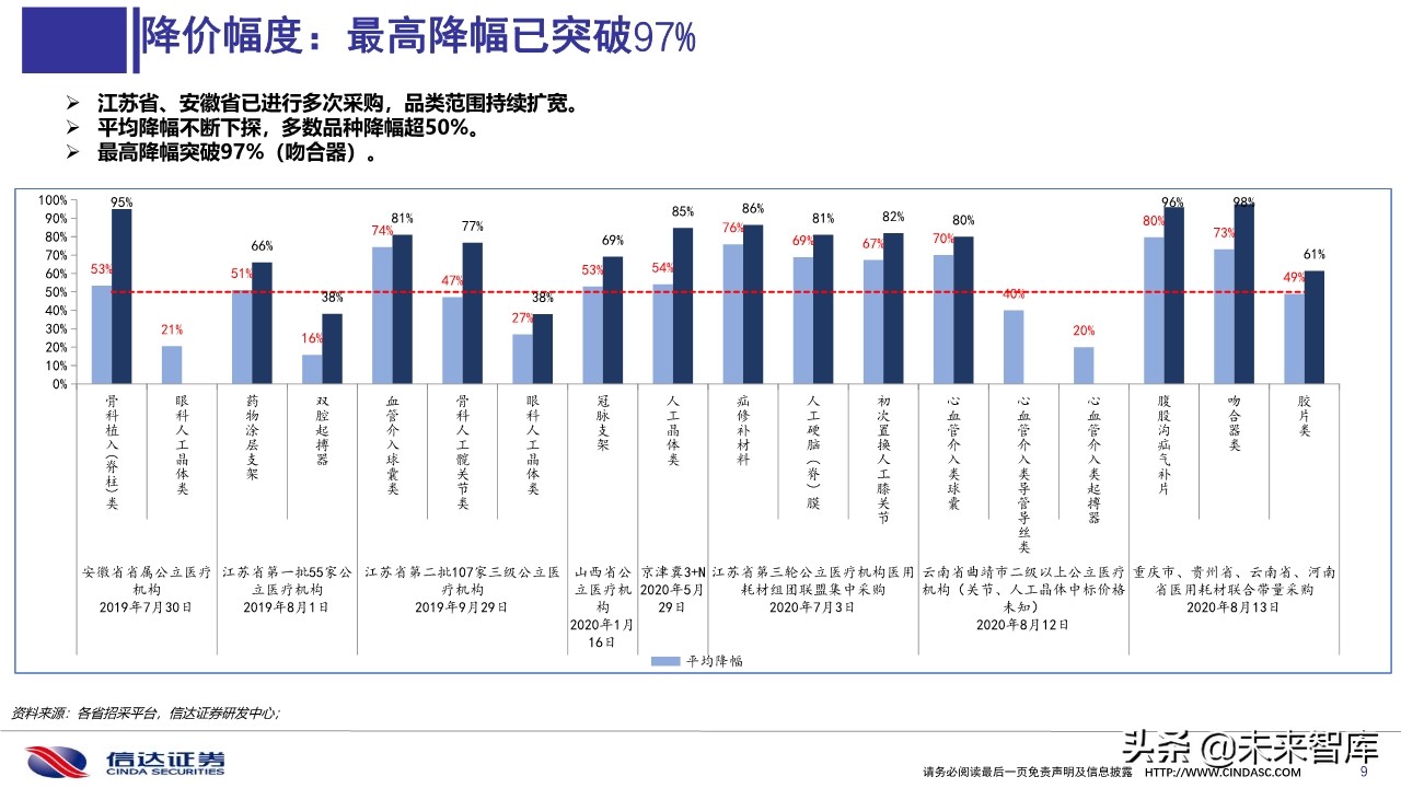 医药行业深度报告：医用耗材招采准入专题研究