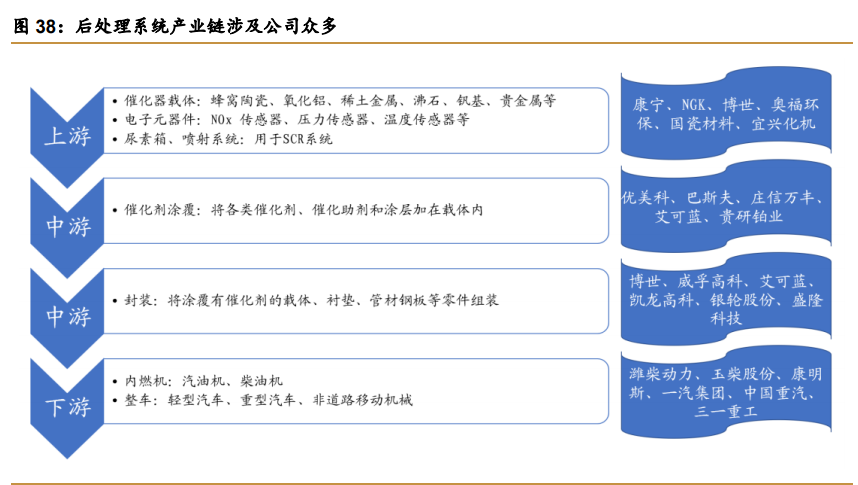 尾气后处理行业专题报告：五年五千亿增量市场