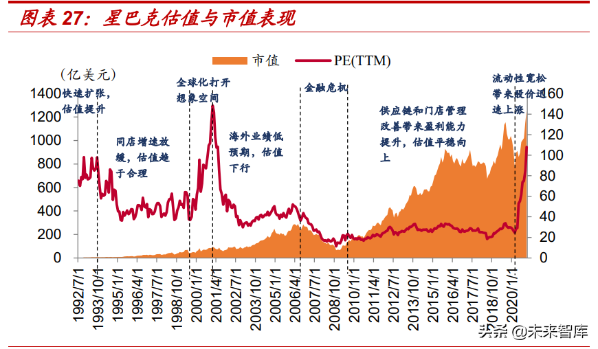 星巴克专题研究报告：星巴克如何成长为连锁咖啡巨头