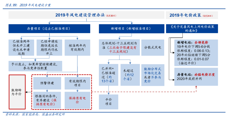 新能源行业策略：电动车跨越拐点一往无前，风光平价初年空间可期
