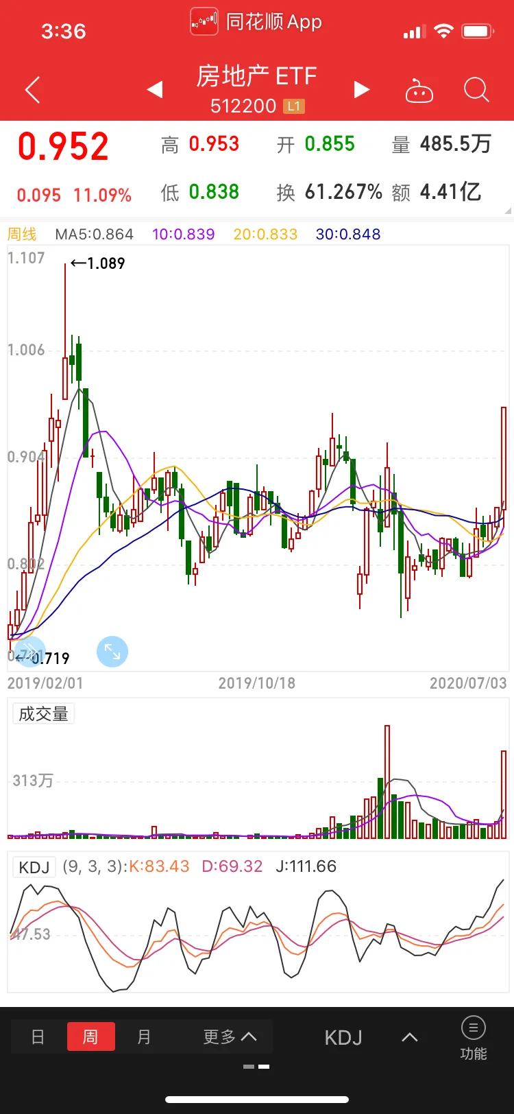 指数行情还有多少上涨空间