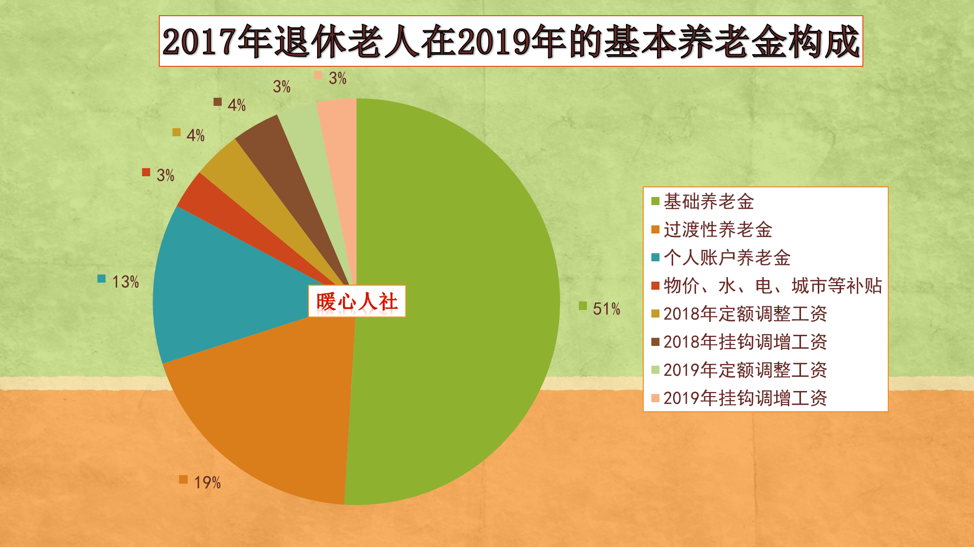 过渡性养老金，退休后每年还要递增10%吗？如何