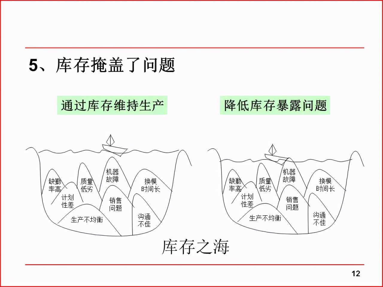 「精益学堂」现场改善工具及案例