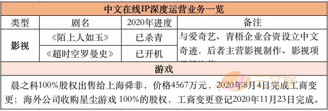 腾讯字节对阵之下的网文公司2020：阅文一年收入85亿元，掌阅20亿