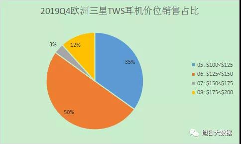 2019Q4欧洲TWS出货超千万 苹果份额占近8成