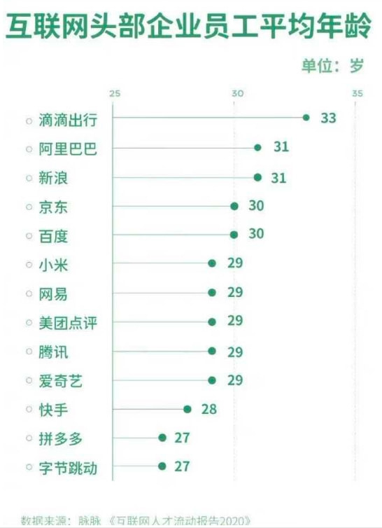 中国互联网公司员工平均年龄出炉 均不超过35岁