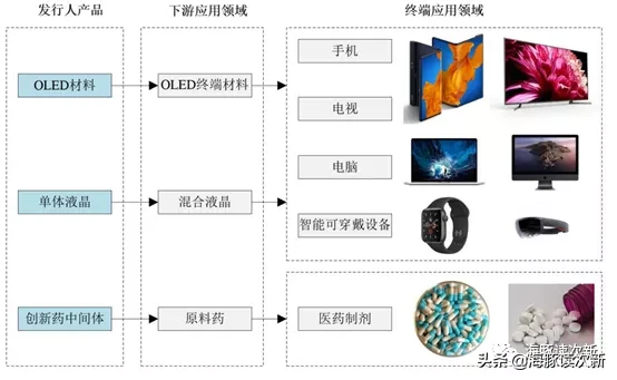 单晶+OLED材料龙头，医药中间体还用于全球顶级创新抗癌药