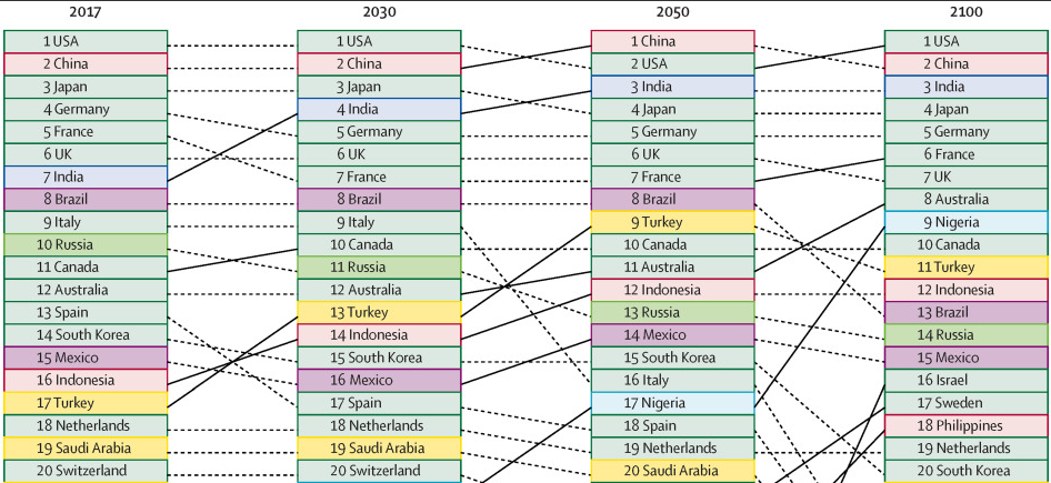 20年后的世界格局，《柳叶刀》：中国超越美国，印度超过日本