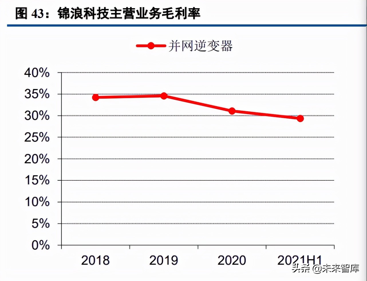 光伏逆变器行业研究：三重需求推动逆变器行业快速增长