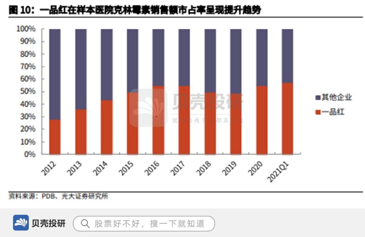 开发医疗机构7500家，一品红销售能力覆盖全国